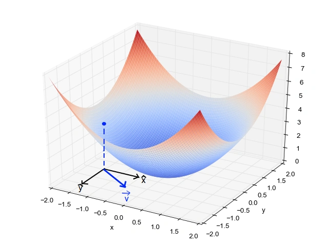 Gradient Descent
